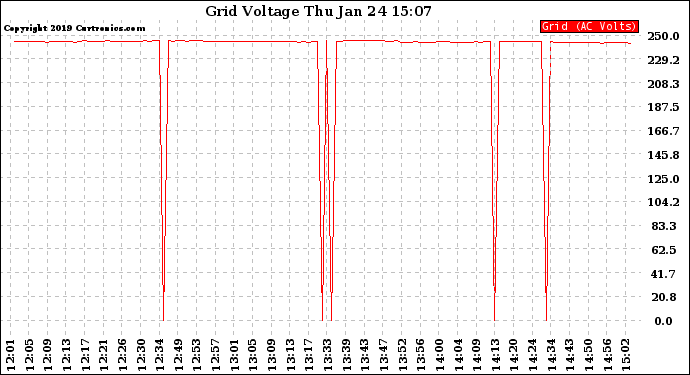 Solar PV/Inverter Performance Grid Voltage
