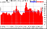 Solar PV/Inverter Performance Solar Radiation & Day Average per Minute