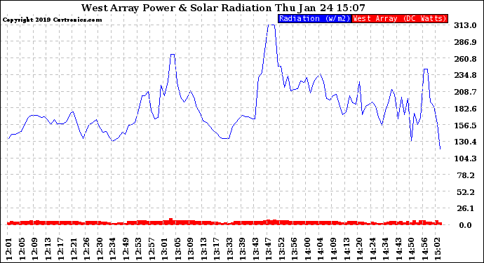 Solar PV/Inverter Performance West Array Power Output & Solar Radiation