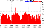 Solar PV/Inverter Performance West Array Actual & Average Power Output