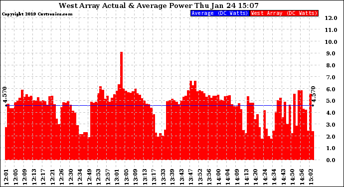 Solar PV/Inverter Performance West Array Actual & Average Power Output