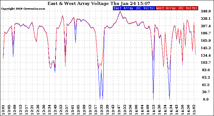 Solar PV/Inverter Performance Photovoltaic Panel Voltage Output