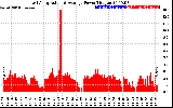 Solar PV/Inverter Performance East Array Actual & Average Power Output