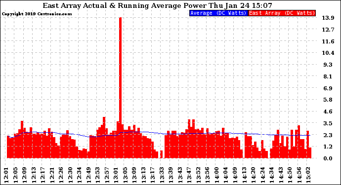 Solar PV/Inverter Performance East Array Actual & Running Average Power Output