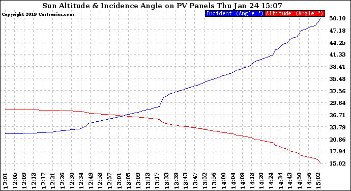 Solar PV/Inverter Performance Sun Altitude Angle & Sun Incidence Angle on PV Panels