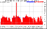 Solar PV/Inverter Performance Total PV Panel & Running Average Power Output