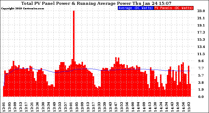 Solar PV/Inverter Performance Total PV Panel & Running Average Power Output