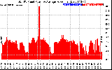 Solar PV/Inverter Performance Total PV Panel Power Output