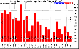 Solar PV/Inverter Performance Weekly Solar Energy Production