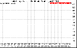 Solar PV/Inverter Performance Daily Energy Production Per Minute