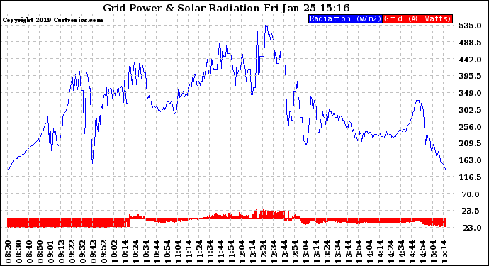 Solar PV/Inverter Performance Grid Power & Solar Radiation
