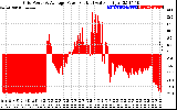 Solar PV/Inverter Performance Inverter Power Output