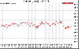 Solar PV/Inverter Performance Grid Voltage