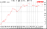 Solar PV/Inverter Performance Outdoor Temperature