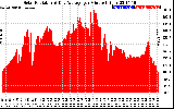 Solar PV/Inverter Performance Solar Radiation & Day Average per Minute