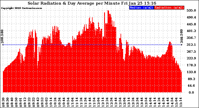 Solar PV/Inverter Performance Solar Radiation & Day Average per Minute
