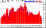 Solar PV/Inverter Performance Solar Radiation & Effective Solar Radiation per Minute