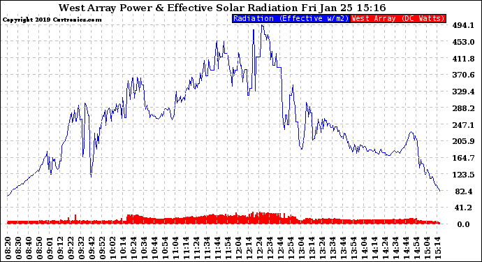 Solar PV/Inverter Performance West Array Power Output & Effective Solar Radiation