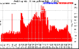 Solar PV/Inverter Performance West Array Actual & Average Power Output