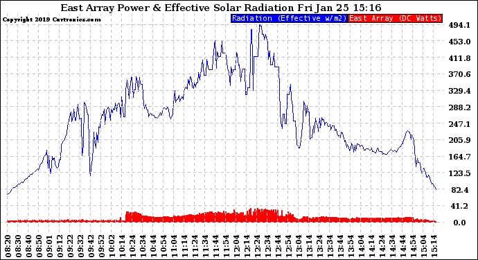 Solar PV/Inverter Performance East Array Power Output & Effective Solar Radiation