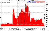 Solar PV/Inverter Performance East Array Actual & Average Power Output