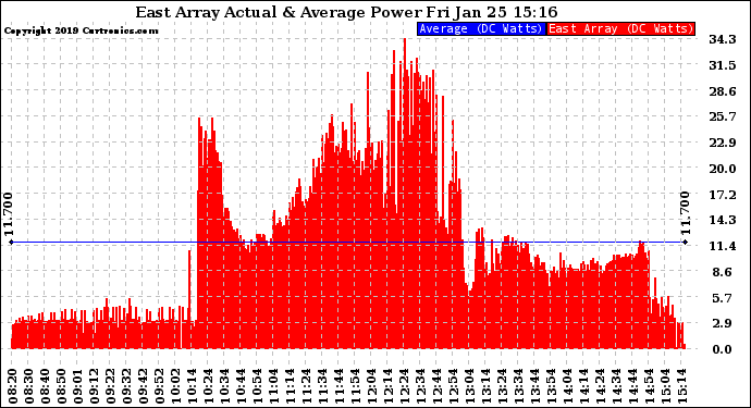 Solar PV/Inverter Performance East Array Actual & Average Power Output