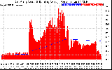 Solar PV/Inverter Performance East Array Actual & Running Average Power Output