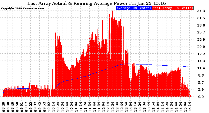 Solar PV/Inverter Performance East Array Actual & Running Average Power Output