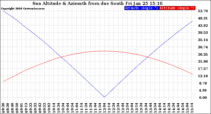 Solar PV/Inverter Performance Sun Altitude Angle & Azimuth Angle