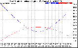 Solar PV/Inverter Performance Sun Altitude Angle & Sun Incidence Angle on PV Panels