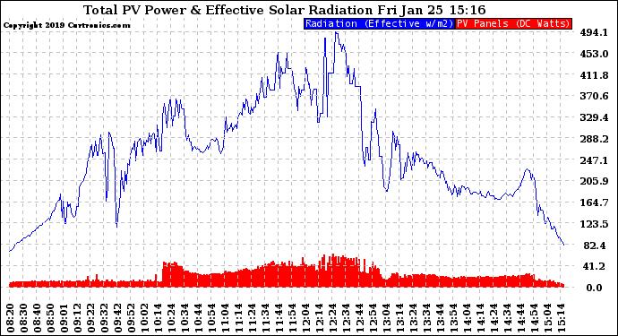 Solar PV/Inverter Performance Total PV Panel Power Output & Effective Solar Radiation