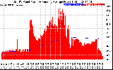 Solar PV/Inverter Performance Total PV Panel & Running Average Power Output