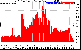 Solar PV/Inverter Performance Total PV Panel Power Output