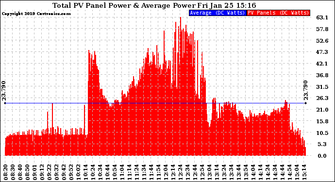Solar PV/Inverter Performance Total PV Panel Power Output