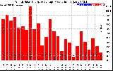 Solar PV/Inverter Performance Weekly Solar Energy Production