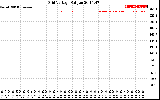 Solar PV/Inverter Performance Grid Voltage