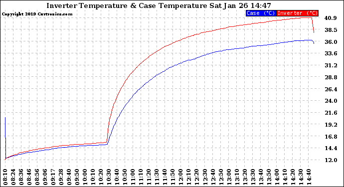 Solar PV/Inverter Performance Inverter Operating Temperature