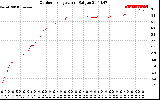 Solar PV/Inverter Performance Outdoor Temperature