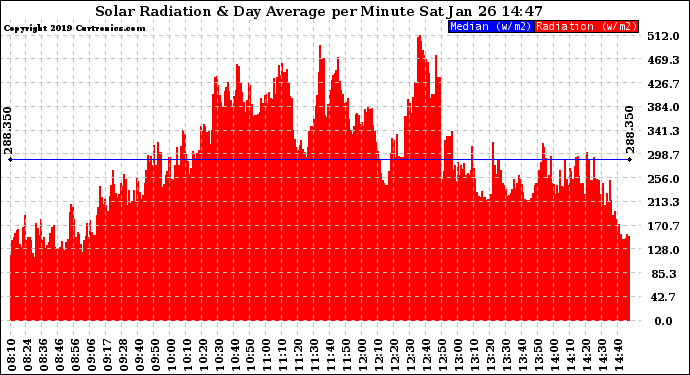 Solar PV/Inverter Performance Solar Radiation & Day Average per Minute