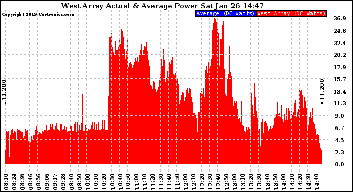 Solar PV/Inverter Performance West Array Actual & Average Power Output