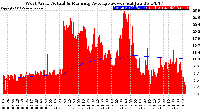 Solar PV/Inverter Performance West Array Actual & Running Average Power Output