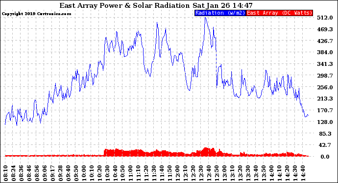 Solar PV/Inverter Performance East Array Power Output & Solar Radiation