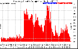 Solar PV/Inverter Performance East Array Actual & Average Power Output