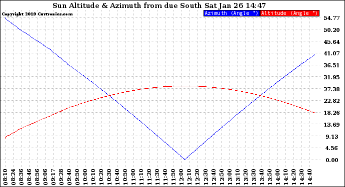 Solar PV/Inverter Performance Sun Altitude Angle & Azimuth Angle