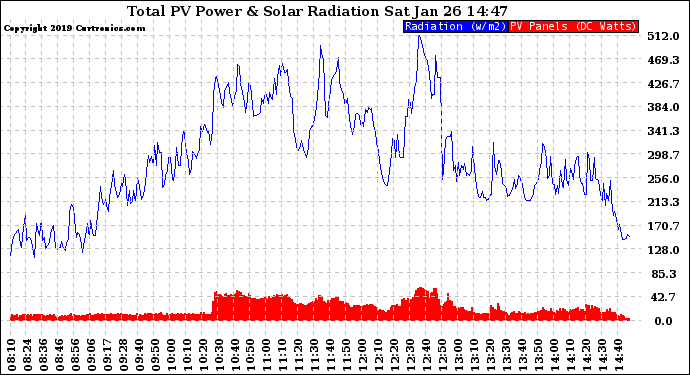 Solar PV/Inverter Performance Total PV Panel Power Output & Solar Radiation