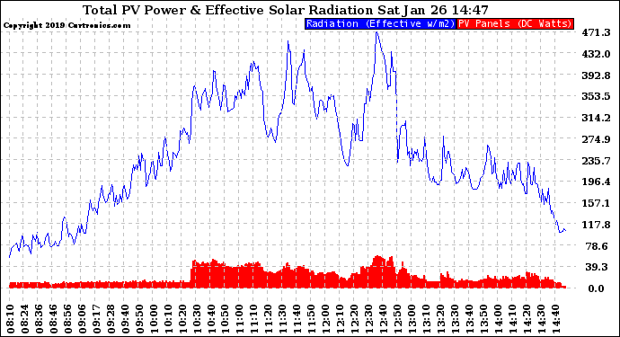 Solar PV/Inverter Performance Total PV Panel Power Output & Effective Solar Radiation