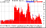 Solar PV/Inverter Performance Total PV Panel & Running Average Power Output