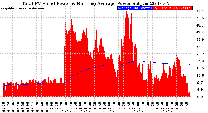 Solar PV/Inverter Performance Total PV Panel & Running Average Power Output