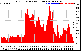 Solar PV/Inverter Performance Total PV Panel Power Output