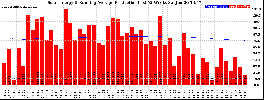 Milwaukee Solar Powered Home WeeklyProduction52RunningAvg